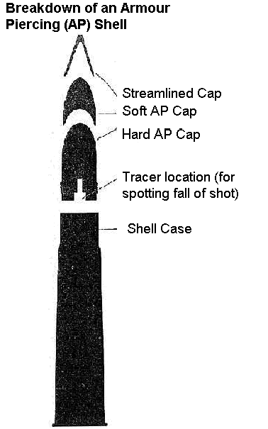 Breakdown of an Armour Piercing Shell